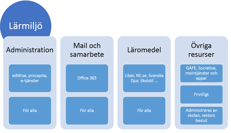 Läroböcker, digitala läromedel, molntjänster och fria resurser ska användas utifrån en genomtänkt plan och som ett stöd för den lärande aktiviteten som pågår.