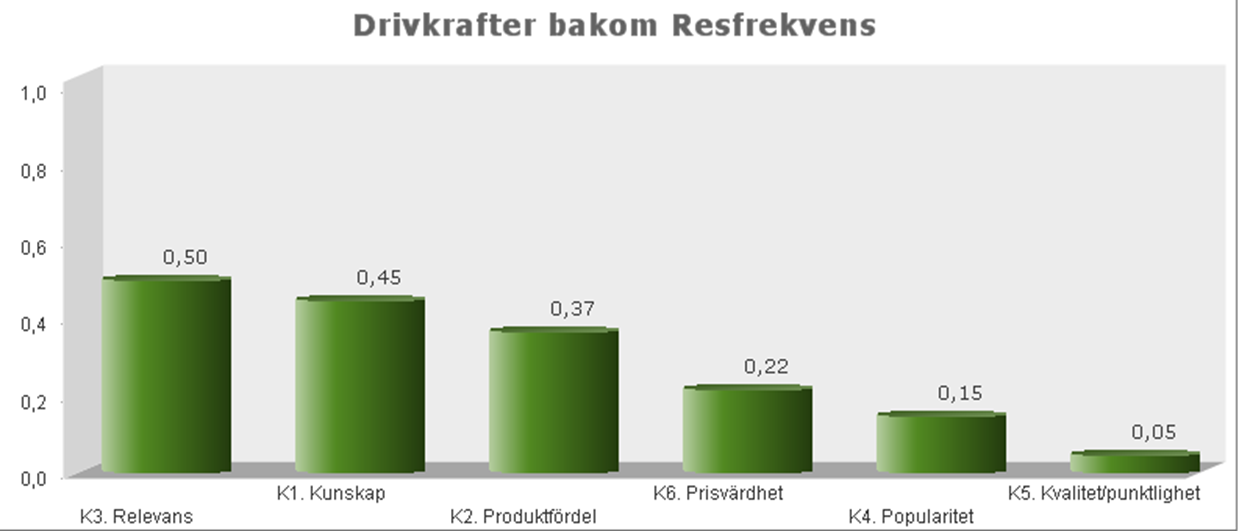 4 VARUMÄRKET KOLLEKTIVTRAFIK Genom analys av data ur Kollektivtrafikbarometern har vi kunnat konstatera att det inte finns något starkt samband mellan nöjdhet med kollektivtrafiken och hur mycket man