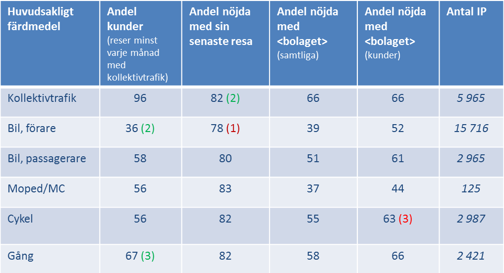 5 BETEENDE KOPPLAT TILL ATTITYDER KOLLEKTIVTRAFIK I och med att vi frågar om både attityder och resvanor i en och samma undersökning kan vi analysera resvanor mot bakgrund av attityder och tvärtom.