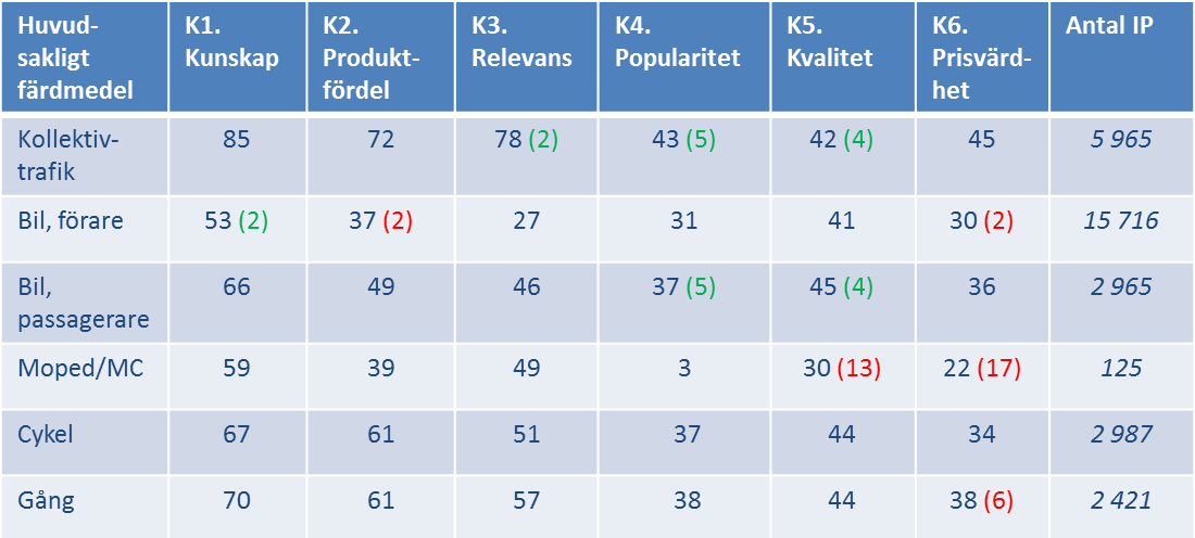 Figur 19. Varumärkesfaktorerna 2014 utifrån huvudsakligt färdmedel Flera förändringar har skett mellan 2013 och 2014.