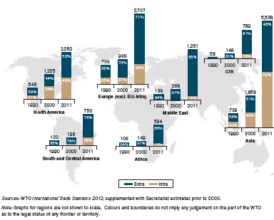 Figur 1.2 Varuexport inom och mellan regioner, 1990-2011 (Miljarder US-dollar och i procent) Källa: WTO (2013) World Trade Report 2013, Factors shaping the future of world trade.