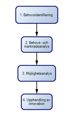 Denna metodbok är en prototyp och visar exempel på hur supphandlingar kan gå till.