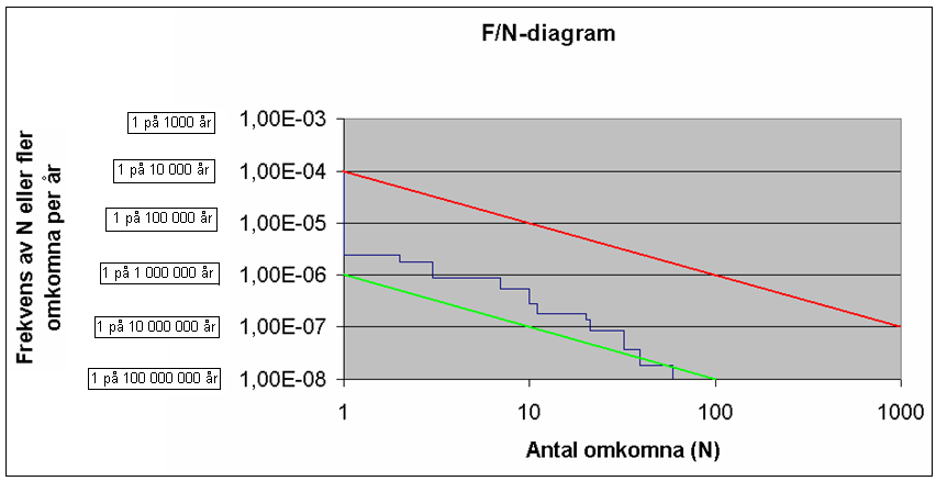 Riskanalys Upprättad 2013-02-14 25(79) 4 Acceptabel risk Det finns inga nationella krav på vilken samhällsrisknivå som maximalt ska accepteras.