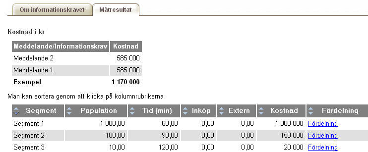 Under fliken Mätresultat hittar du information om kostnad per segment och per meddelande. Kostnaden för ett Informationskrav är summan av kostnaden för underliggande meddelanden.