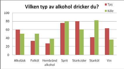 Barn och unga - Alkohol/ droger/ tobak/ Alkohol Andel som aldrig druckit alkohol Procent 2008 2009 2010 År 7 70 67 64 År 9 34 40 (CAN) 46 År 2 gy 18 18 15 Källa: Personligt 2010 Källa: Personligt