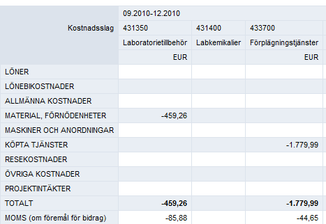 1.3.3 Finansiärrapport (FA) Finansiärrapporten avviker från övriga projektrapporter i att den visar moms i projektet per kostnadsslag.