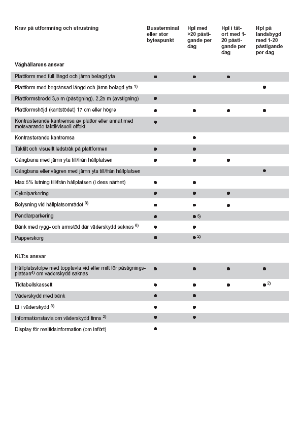 4 Klassificering, ansvar och krav på utformning/utrustning Hållplatserna är indelade i fyra huvudgrupper baserat på geografiskt belägenhet samt antal påstigande resenärer per dygn.