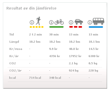 Till skillnad från bilar kan en cykel ställas nästan var som helst, varför det är viktigt att planera parkeringen rätt så att den används fullt ut.