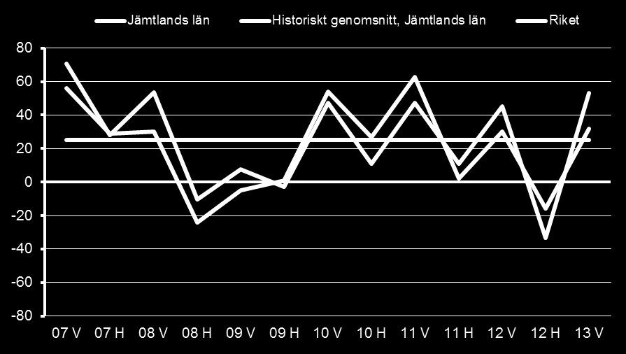 Sida: 20 av 52 Tillverkande industri stod för en stor del av alla varsel och uppsägningar som skedde under den värsta lågkonjunkturen och man har inte lyckats återhämta sig till