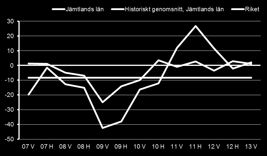 Sida: 25 av 52 Offentliga tjänster Inom den offentliga sektorn var det drygt 22 000 sysselsatta år 2011 vilket motsvarar 39 procent av samtliga sysselsatta i länet.