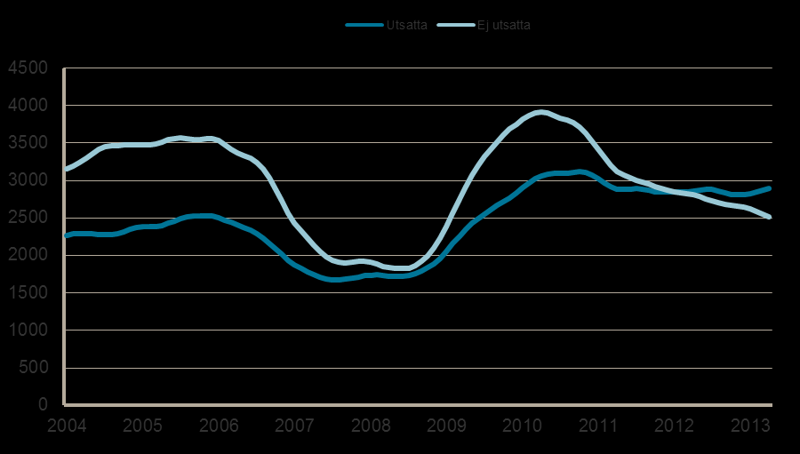 Sida: 40 av 52 Diagram 11. Totalt antal inskrivna arbetslösa i utsatta grupper och i ej utsatta grupper. Jämtlands län.