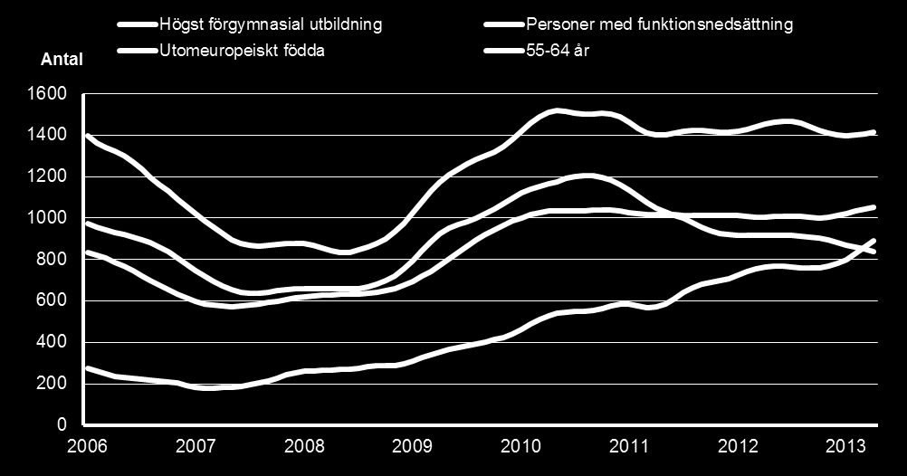 Sida: 41 av 52 Diagram 12. Totalt antal inskrivna arbetslösa fördelat på enskilda grupper. Jämtlands län.