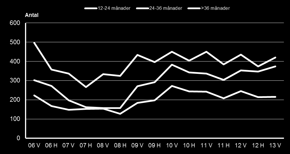 Sida: 47 av 52 Tabell- och diagrambilaga Andel av arbetsställen som bedömt ökning av efterfrågan på sina varor/tjänster minus andelen arbetsställen som bedömt minskning. Jämtlands län.