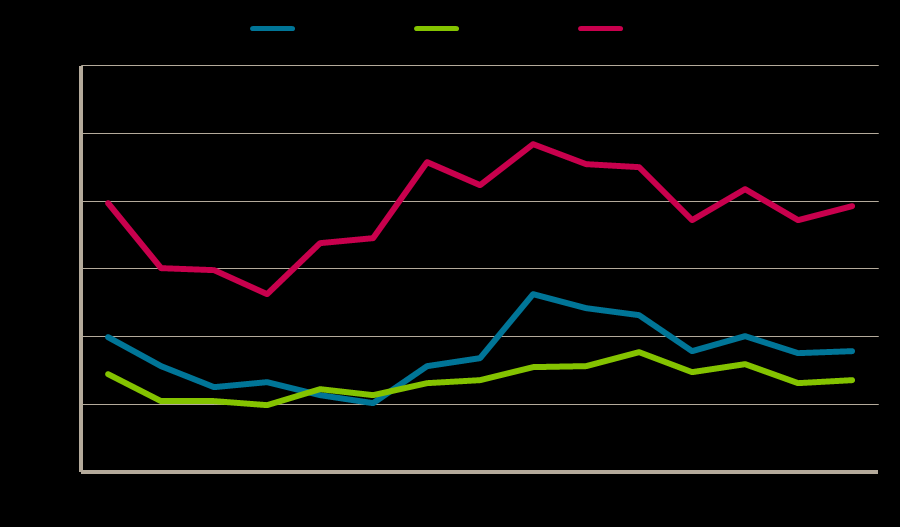 Sida: 48 av 52 Totalt antal inskrivna arbetslösa fördelat på sammanlagd tid utan arbete under de senaste tio åren, personer med funktionsnedsättning. Jämtlands län.