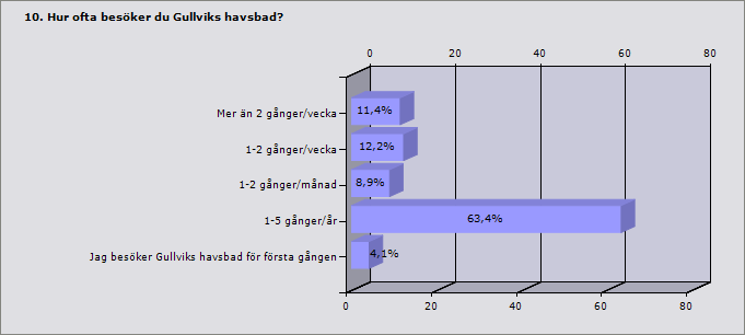 Procent Antal Mer än 2 gånger/vecka 11,4 14 1-2 gånger/vecka 12,2 15 1-2 gånger/månad 8,9 11 1-5 gånger/år 63,4 78 Jag besöker s havsbad för första gången 4,1 5 Svarande 123 Inget svar 29 11.