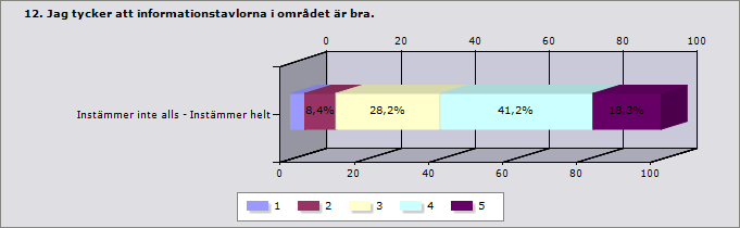 1 2 3 4 5 Svarande Inget svar Instämmer inte alls - Instämmer helt 3,8 8,4 28,2 41,2 18,3 131 21 Totalt 131 21 13.