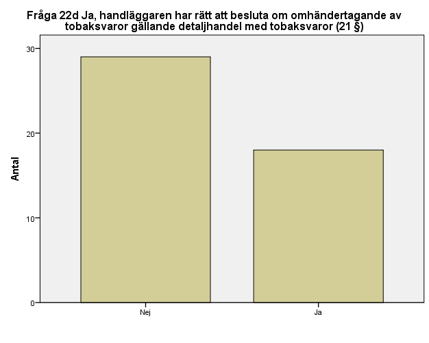 172 (237) Fråga 22d Ja, handläggaren har rätt att besluta om omhändertagande av tobaksvaror gällande detaljhandel med tobaksvaror (21 ) Antal