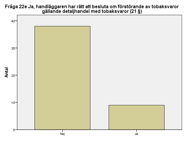 175 (237) Fråga 22e Ja, handläggaren har rätt att besluta om förstörande av tobaksvaror gällande detaljhandel med tobaksvaror (21 ) Antal