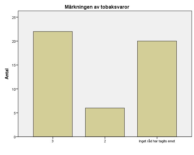 29 (237) Märkningen av tobaksvaror Kumulativ Antal Procent Valid Procent Procent Valid 3 22 44,9 45,8 45,8 2 6 12,2