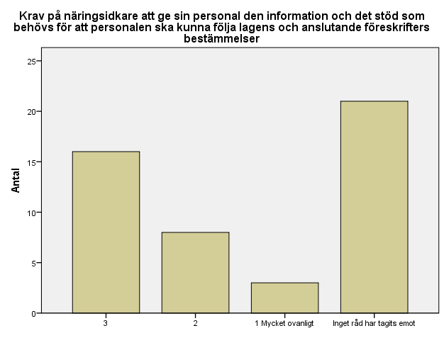 31 (237) Krav på näringsidkare att ge sin personal den information och det stöd som behövs för att personalen ska kunna följa lagens och anslutande föreskrifters bestämmelser Kumulativ Antal Procent