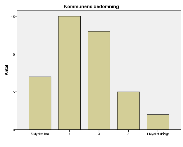 40 (237) Kommunens bedömning Kumulativ Antal Procent Valid Procent Procent Valid 5 Mycket bra 7 14,3 16,7 16,7 4 15 30,6 35,7 52,4