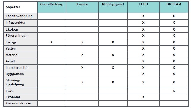 5 (9) Green Building har uteslutits med anledning av att enbart energikriterier har bedömts vara för begränsat för att definiera hållbart byggande.