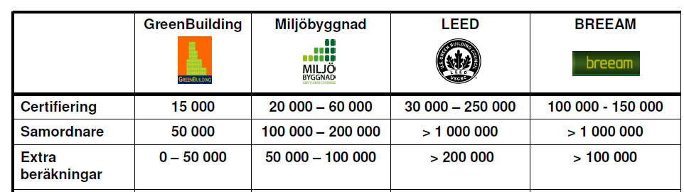 9 (9) kriterieuppfyllnad ske. Kstnaden för detta bedöms ckså rimlig jämfört med t.ex. LEED eller BREEAM sm är mer mfattande system, se tabell 5.