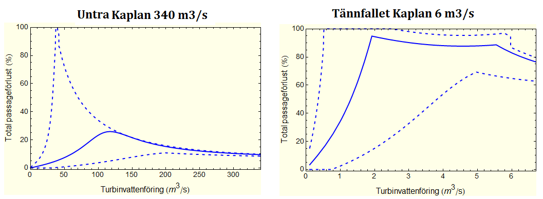 Fiskdödlighet P (%) FÖRLUSTER AV NEDSTRÖMSVANDRANDE FISK VID TURBINPASSAGE Stålered J.