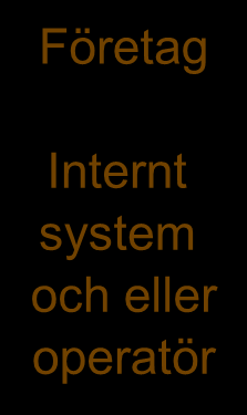 Traditionell affärskommunikation en anslutning för varje kund och varje leverantörer Företag Internt system och eller operatör En studie visar att det tar i genomsnitt 25 timmar att sätta