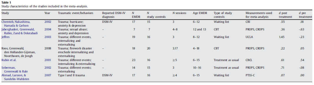 SLUTSATSER AV PTSD OCH PSYKOTERAPI EMDR (meta-analys Rodenberg 2009) Effektstorlek.07-1.45. Genomsnittlig effektstorlek för EMDR post-test var d=.56, p=.001 ES mot TAU (d=.65) och WL (d=.