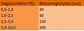 Figur 3 Den del av solljuset som absorberas i rutan, värmer upp glaset, som i sin tur avger värme in i rummet och/eller tillbaka ut.