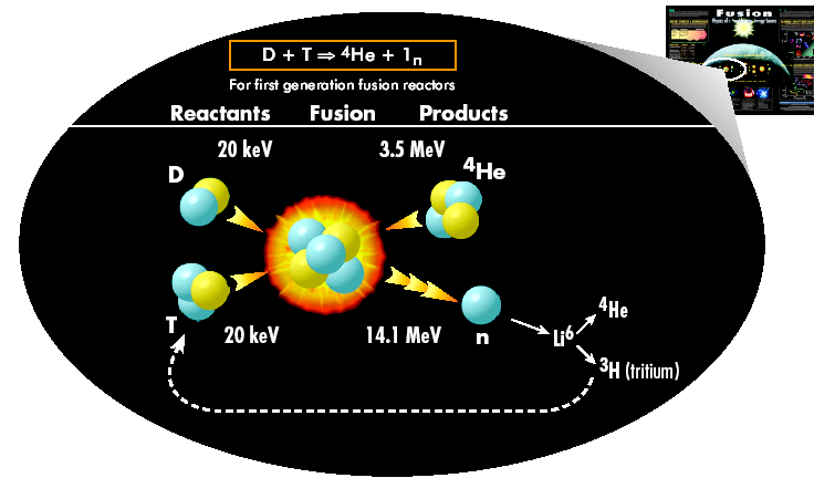 Bättre neutronkälla: fusion (istället för acceleratorn) Fusion has powered the observable universe for ~12 billion
