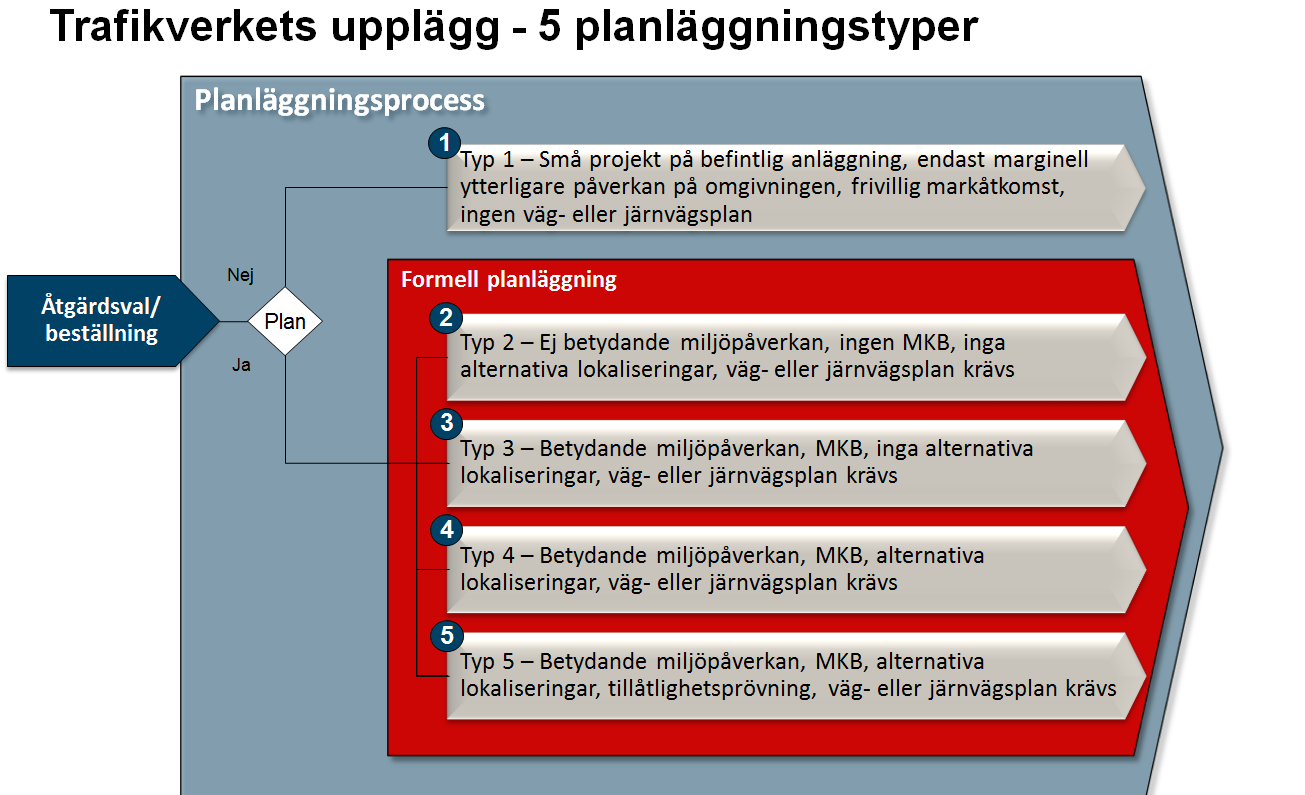 Landskap, Miljö och andra intressen Landskapet som omfattas av utbyggnaden ger olika förutsättningar och ställer krav på hur järnvägsanläggningen kan och bör utformas, detta är viktigt att studera i