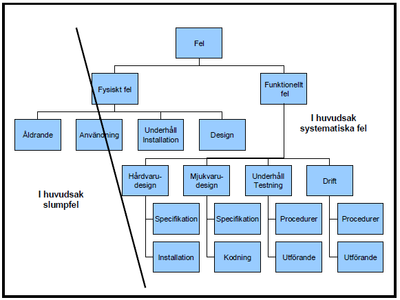 Figur 9.2 Grundorsaker till systematiska fel respektive slumpfel [28].