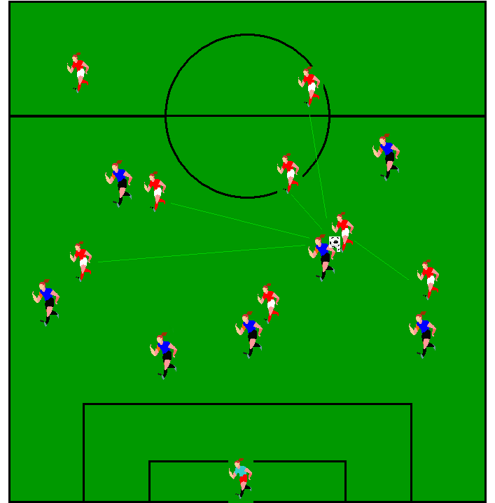 SPELAVSTÅND När det egna laget har bollen skall olika spelavstånd till bollhållaren eftersträvas. Olika spelavstånd ger möjlighet till ett bra passningsspel.