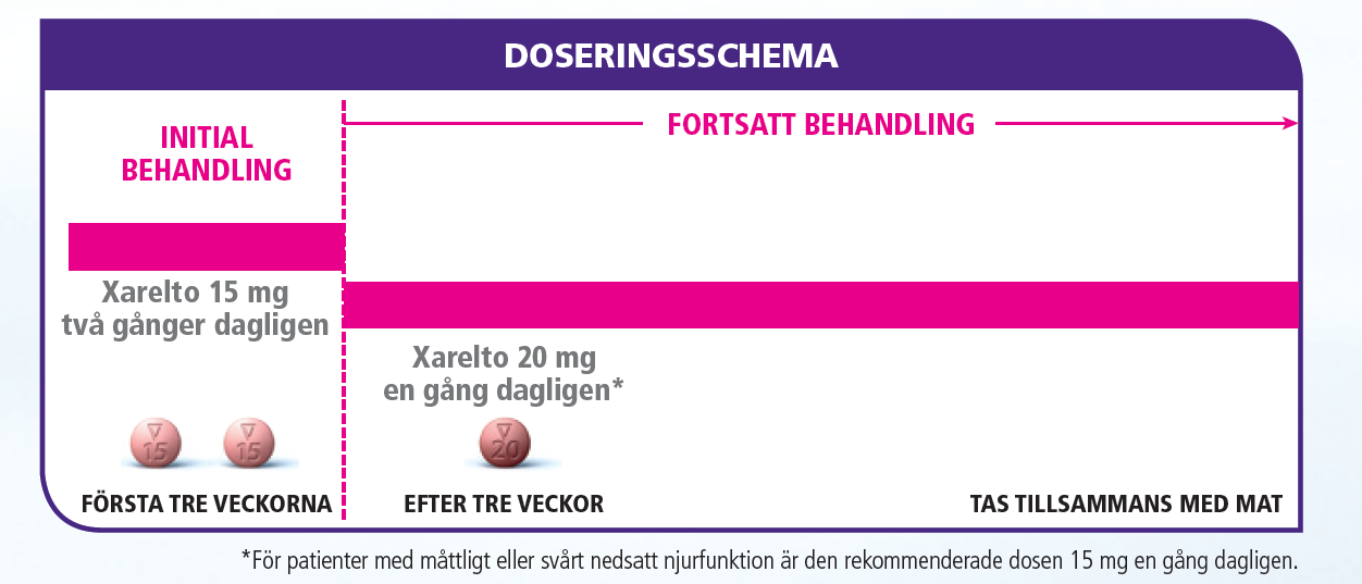 DVT anno