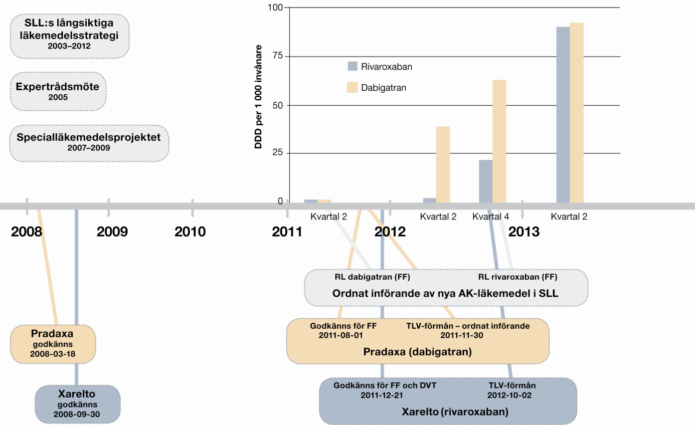 Figur 1. Tidslinjer för ordnat införande och försäljning av dabigatran och rivaroxaban inom Stockholms läns landsting. Total försäljning (alla doser) i DDD per 1000 invånare och kvartal.