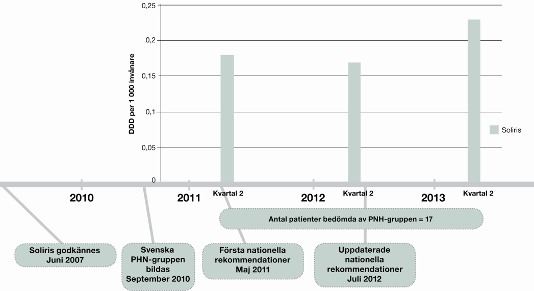 Figur 1 Tidslinje godkännandeprocesser för eculizumab (Soliris) i relation till PNH-gruppen och ordnat införande.