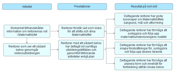 Matematiklyftet läsåret 2014/15 BILAGA 3 REKTORSSPÅRET Rektor är den aktör som på skolenhetsnivå ansvarar för skolutveckling och lärarnas kompetensutveckling.