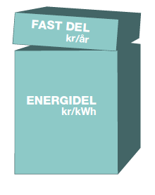 Energidelen utgörs av tre säsongspriser över årets (figur 1). Energidel -säsongsanpassat Fast del -Kr/år Figur 1.