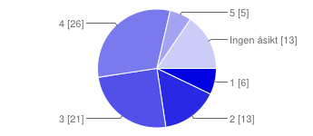 Socialt ansvar 1 6 7 % 2 13 15 % 3 21 25 % 4 26 31 % 5 5 6 % Ingen åsikt 13 15 % Egna kommentarer Tycker det läggs för mycket fokus på rekrytering av ledare/ tränare enbart i de äldre lagen.