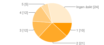 1 3 4 % 2 15 18 % 3 20 24 % 4 22 26 % 5 6 7 % Ingen åsikt 18 21 % Urval 1