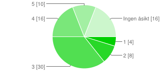 1 2 2 % 2 11 13 % 3 24 29 % 4 33 39 % 5 9 11 % Ingen åsikt 5 6 % Trygghet