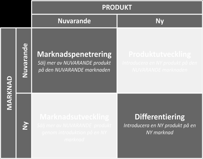 4. Åtgärdsanalys Ansoffs tillväxtmatris är ett analysverktyg som används för att ta ställning till hur ett företag ska planera sin framtida verksamhet, givet vad de vet om marknaden (eller