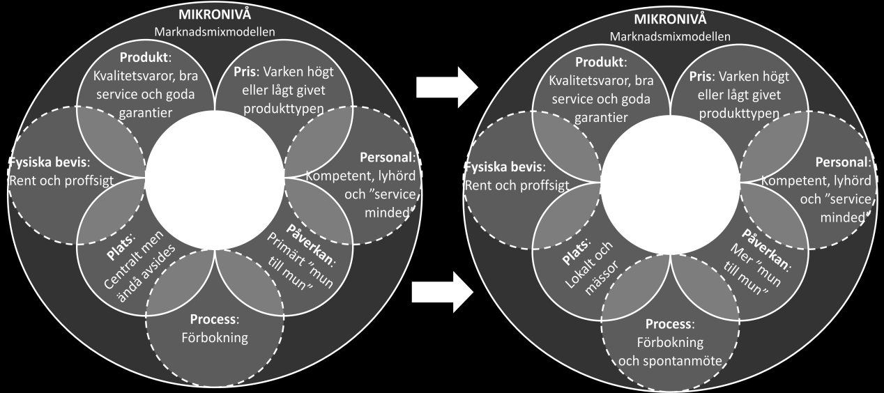 Figur 4.1.1. Figuren visar den rekommenderade strategiförändringen.