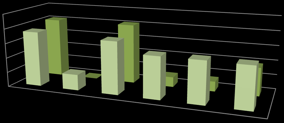 70% 60% 50% 40% 30% 3D 20% 2D 10% 0% 2D -10% Trånga Repkänsliga Otympliga Medel negativ 3D Figur 17 Sammanställning av respondenternas negativa bedömningar av väskorna Generellt var det ganska få