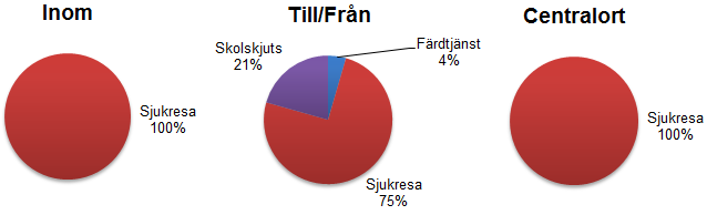 Stockholm försörjs av regionaltåg. Resor från Mariefred till Gnesta kräver ett byte med allmän kollektivtrafik men genererar ingen större omväg. Figur 13.