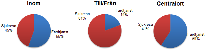 Figur 25. Särskilt resande till och från Flens kommun. Inom Flens kommun samt i centralorten är ungefär två femtedelar av resorna färdtjänstresor och tre fjärdedelar sjukresor.