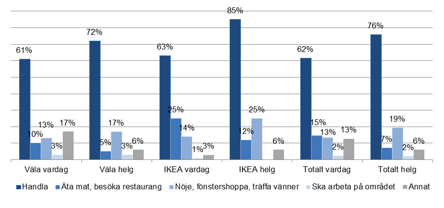 13 4. Förutsättningar för besöksresor till och från Väla handelsområde 4.1 Syfte med besöket I Figur 4-1 framgår syftet med besöket vid Väla centrum/ikea.