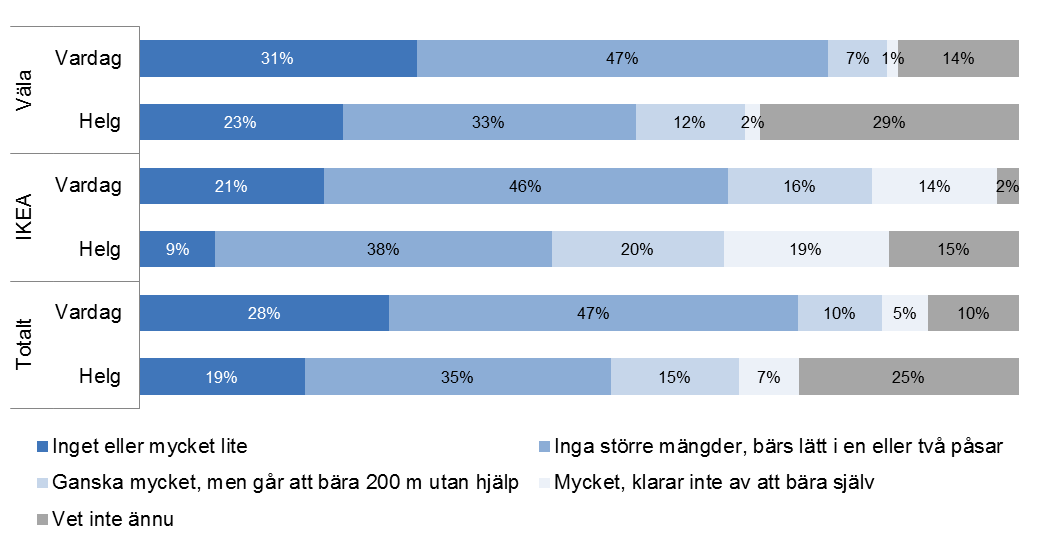 14 kare inte vet hur mycket de ska handla. Detta kan sannolikt kopplas till ett mer nöjesbetonat besök vilket enligt ovanstående avsnitt är huvudsyftet för 17 % inom denna grupp.